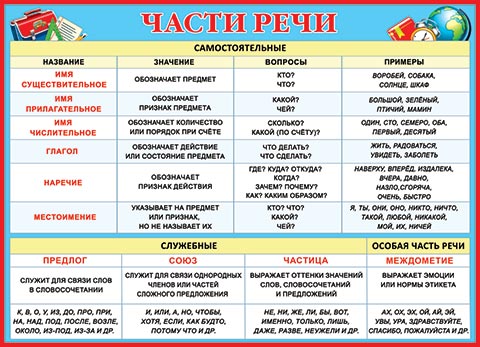 Части речи