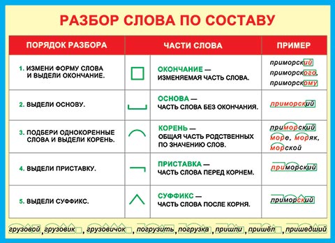 Разбор слова по составу