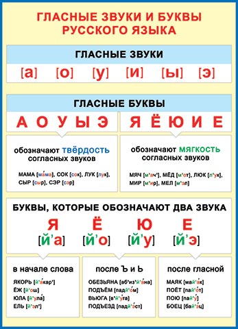 ГЛАСНЫЕ звуки и буквы русского языка
